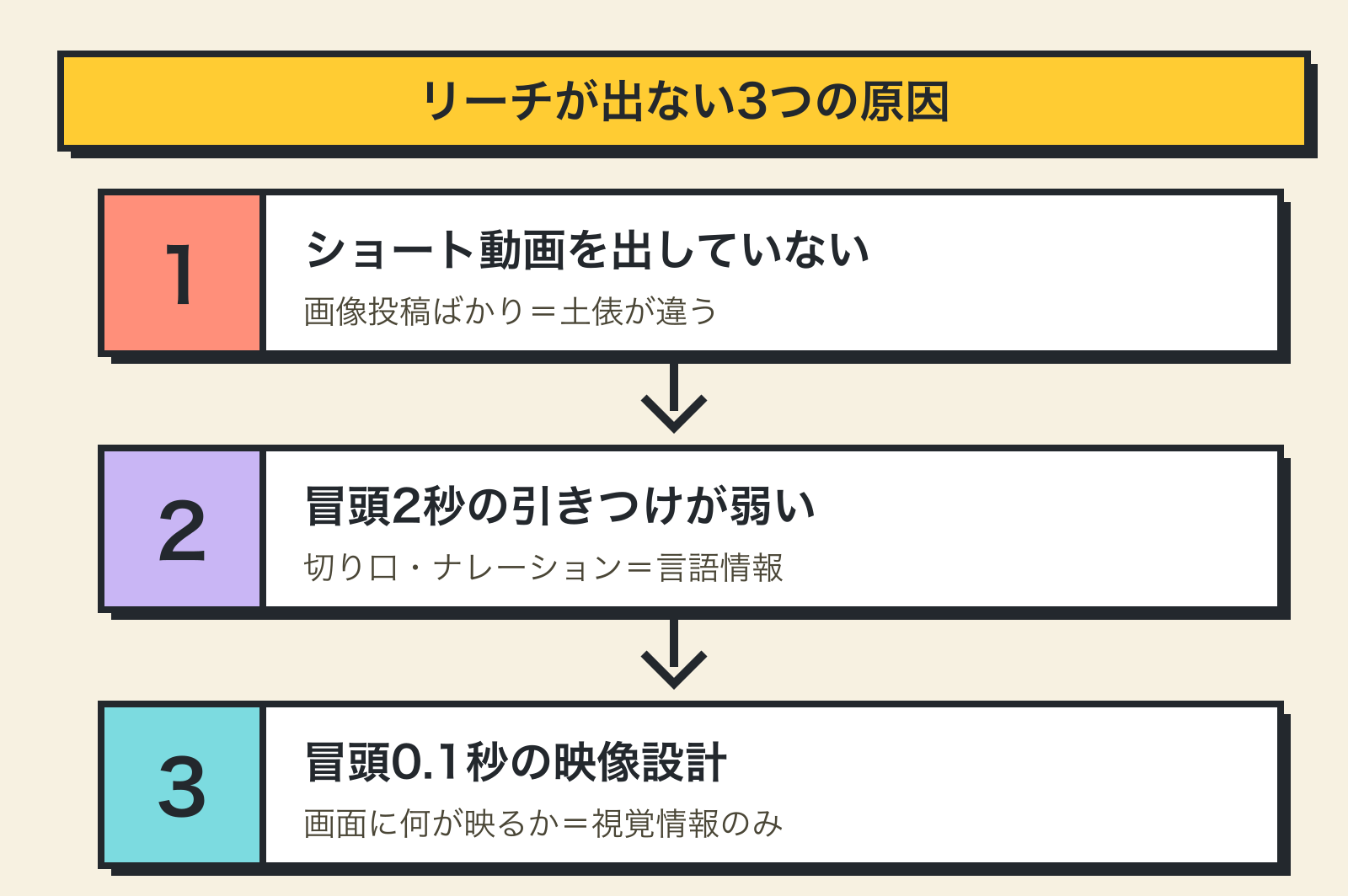 リーチが出ない3つの原因と潰す優先順位を示した図解