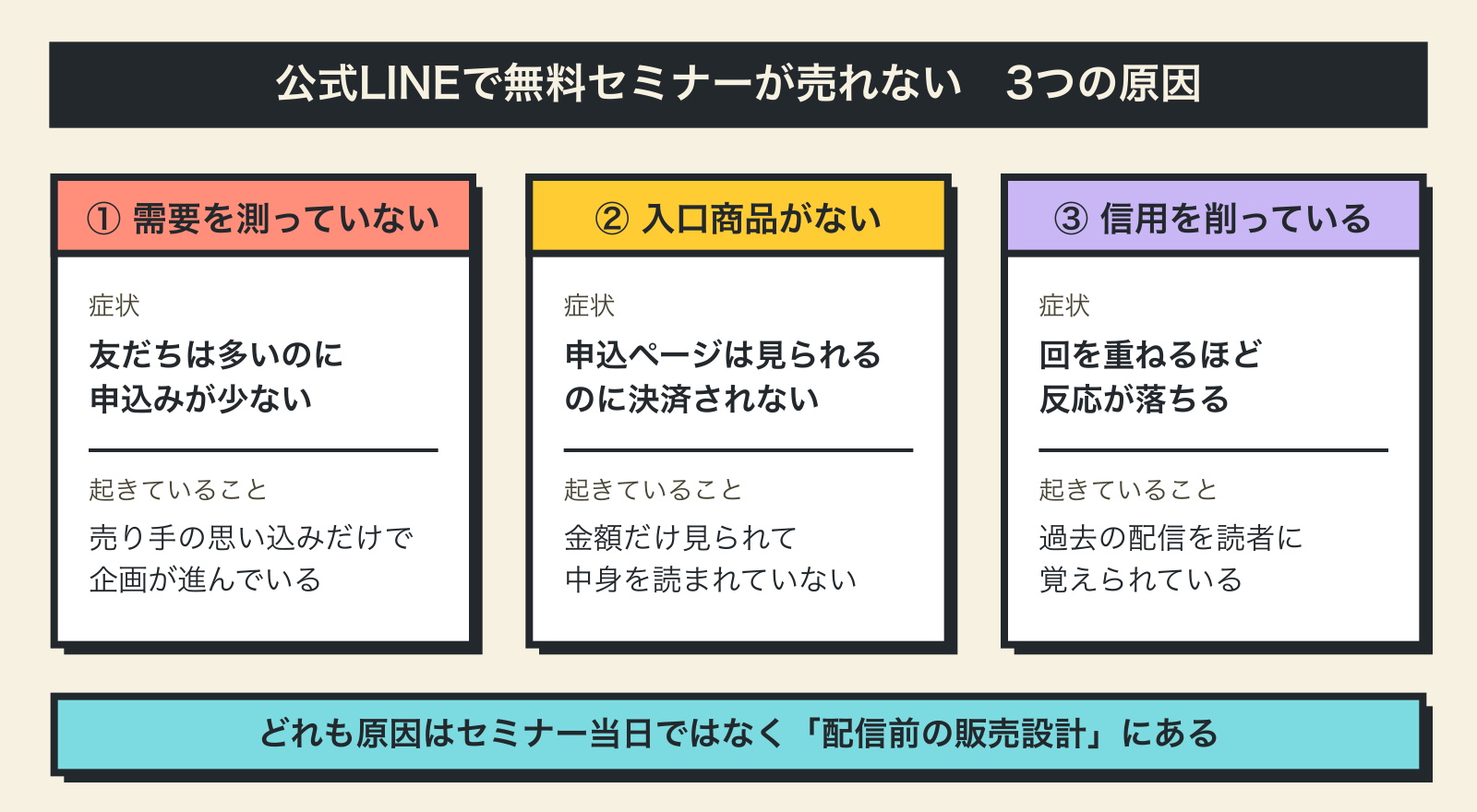 公式LINEで無料セミナーが売れない3つの原因（需要を測っていない・入口商品がない・信用を削っている）と、それぞれの症状を並べた図解