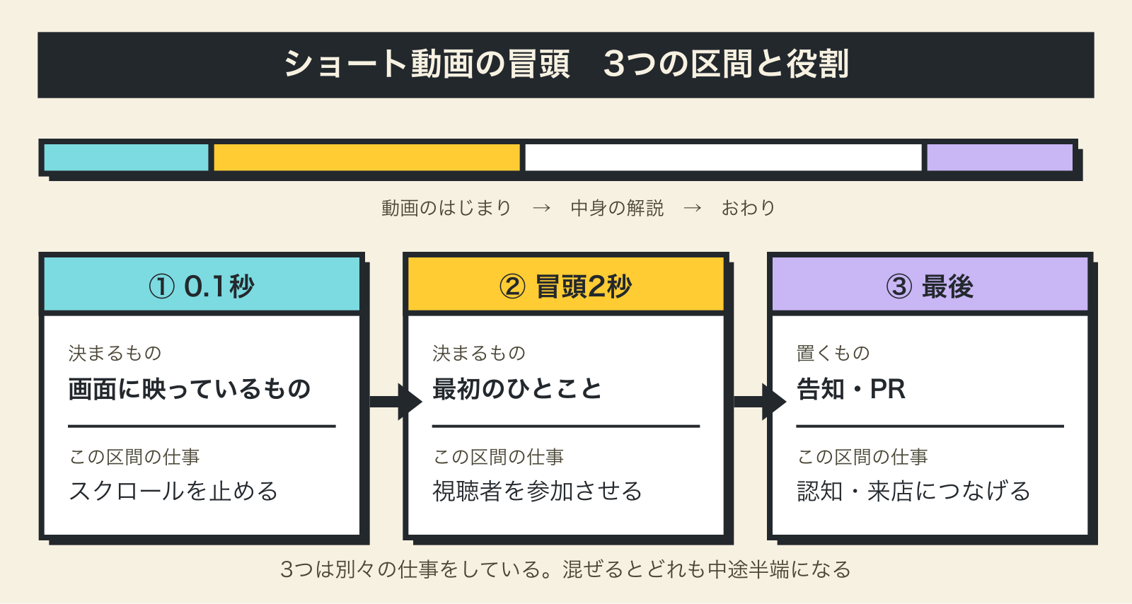 ショート動画の冒頭を0.1秒・2秒・告知の3区間に分けた図解