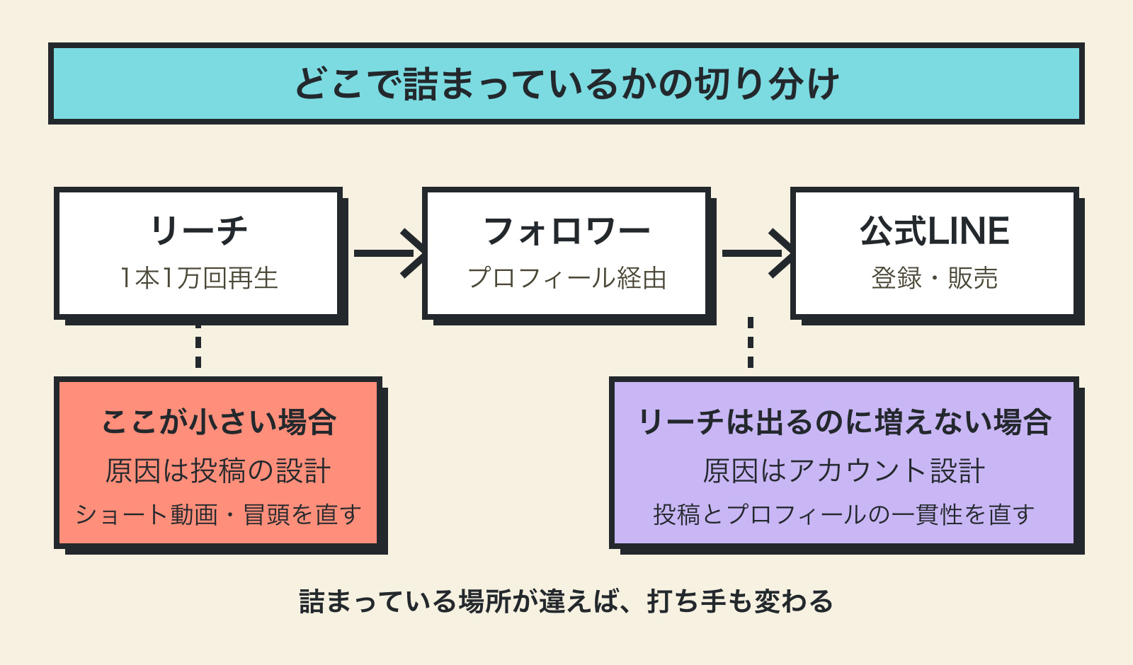 再生数・フォロワー・LINE登録のどこで詰まっているかを切り分ける図解