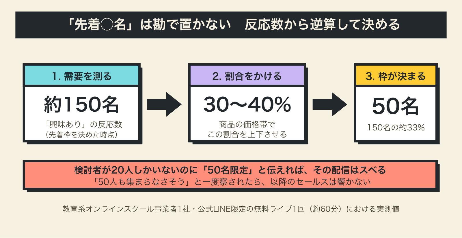 興味ありの反応約150名に30〜40%をかけて先着50名を決める、限定数の逆算手順を示した図解