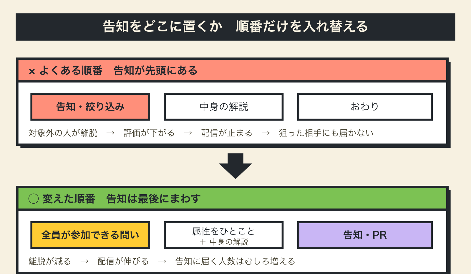 告知を冒頭に置いた台本と最後に置いた台本の比較図