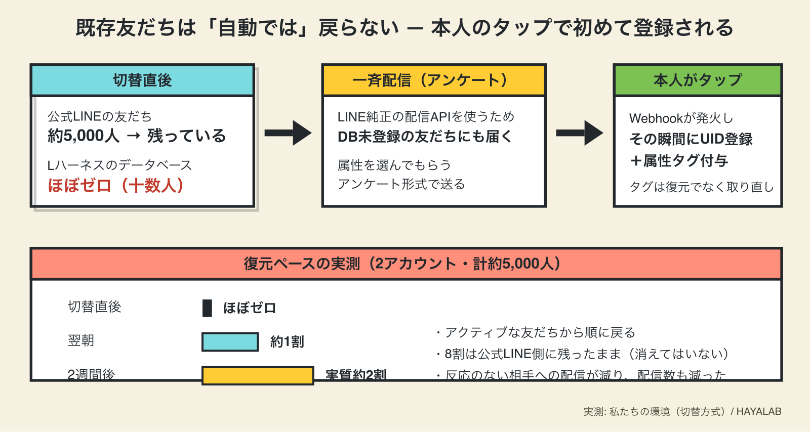 既存友だちは自動では戻らない。一斉配信のタップで登録され、2週間で実質2割が戻った実測図解