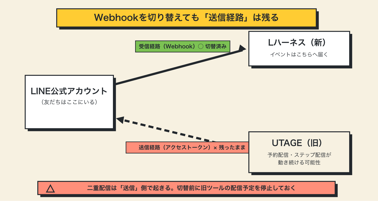 Webhookを切り替えても旧ツールの送信経路(アクセストークン)は残り、二重配信が起きうる図解