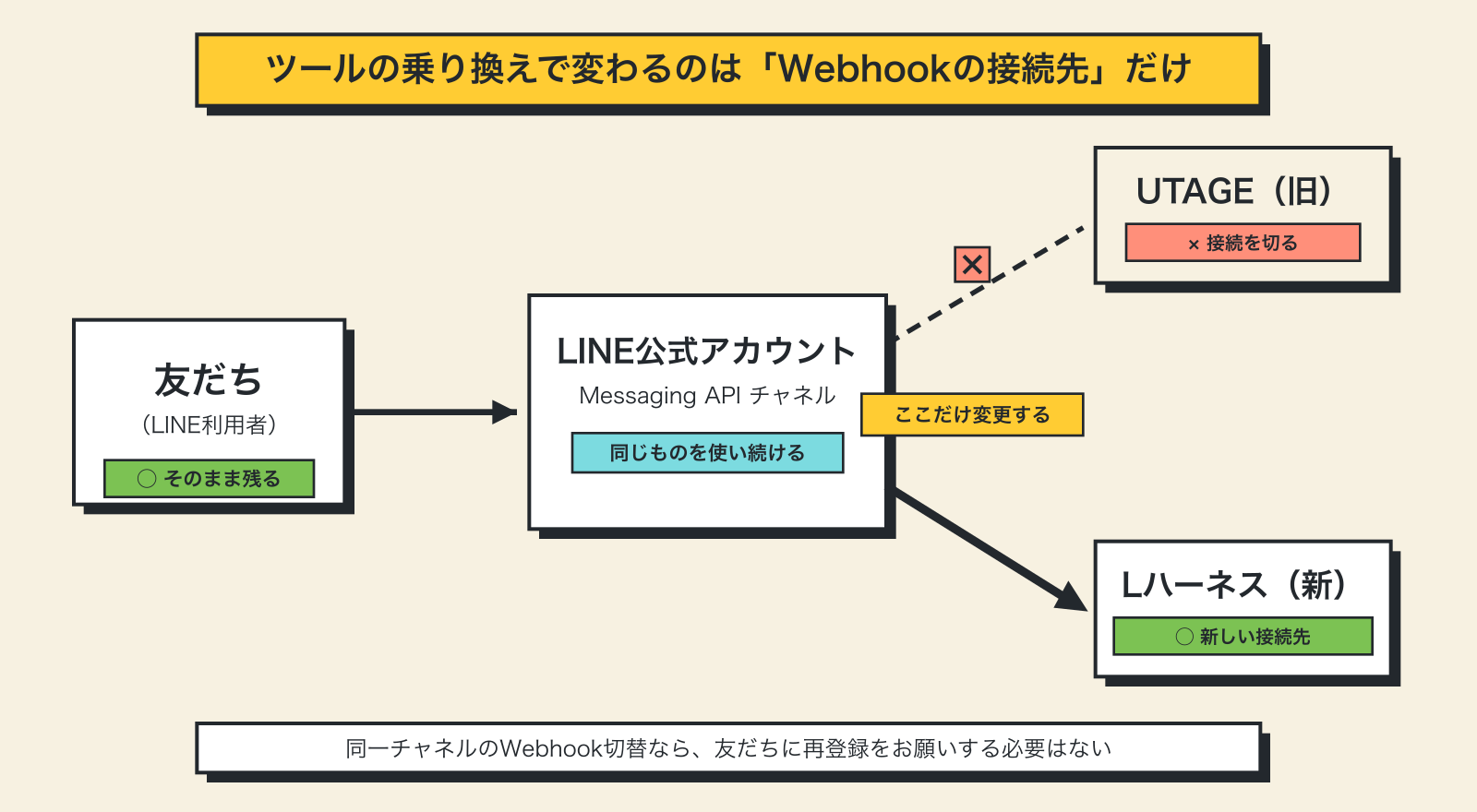 UTAGEからLINE Harnessへの切替で変わるのはWebhookの接続先だけ。友だちとLINE公式アカウントはそのまま残る図解