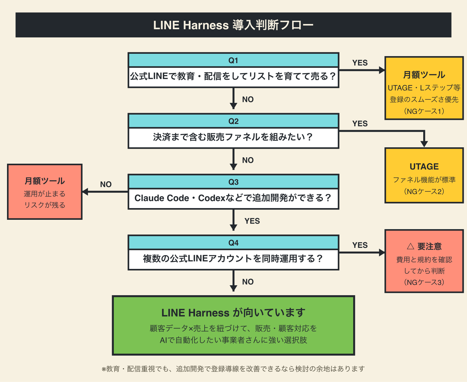 LINE Harness導入判断フロー。教育配信重視なら月額ツール、販売ファネルならUTAGE、開発できて自動化したい人はLINE Harness向き