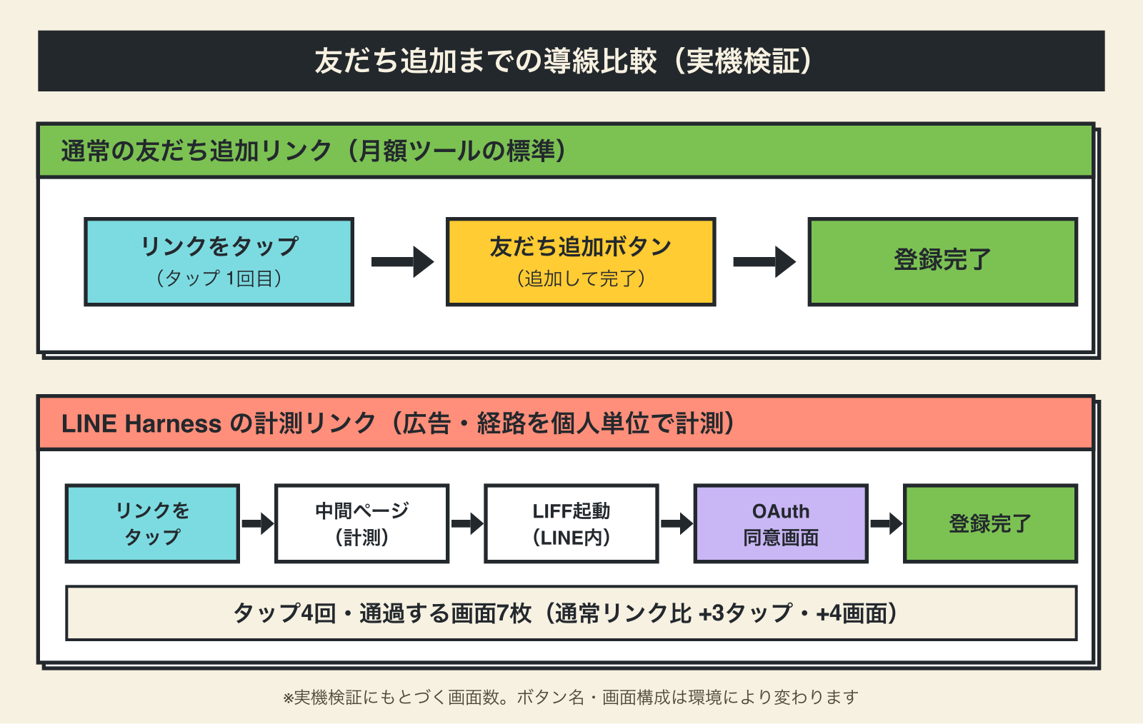 友だち追加までの導線比較。通常リンクは1タップ、LINE Harnessの計測リンクは4タップ・7画面でOAuth同意を挟む実機検証図解